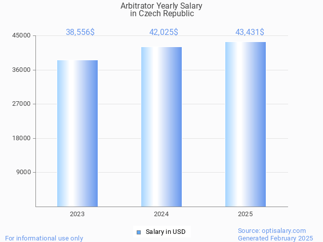 arbitrator salary in czech republic 2025 arbitrator salary in czech republic 2025