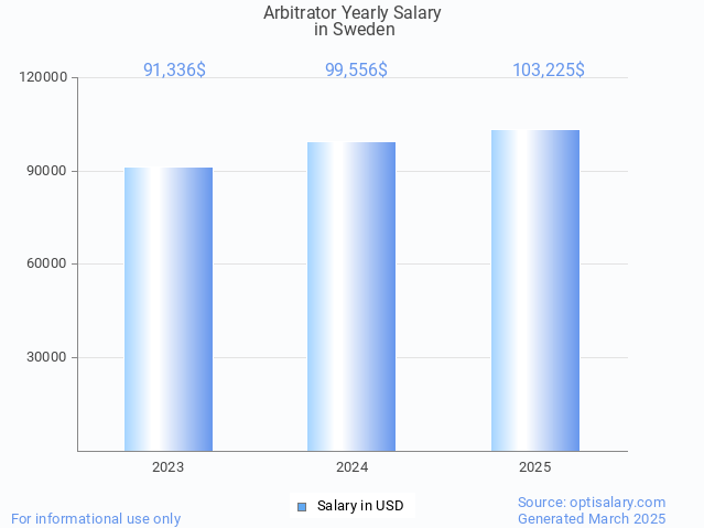 arbitrator salary in sweden 2025 arbitrator salary in sweden 2025