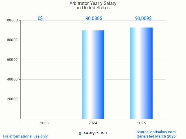 arbitrator salary in united states 2025 arbitrator salary in united states 2025