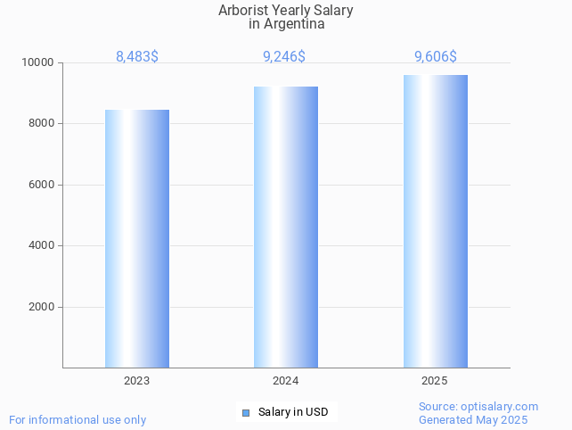arborist salary in argentina 2025 arborist salary in argentina 2025