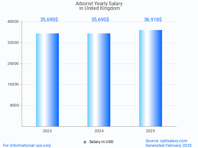 arborist salary in united kingdom 2025 arborist salary in united kingdom 2025