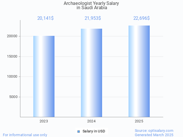 archaeologist salary in saudi arabia 2025 archaeologist salary in saudi arabia 2025