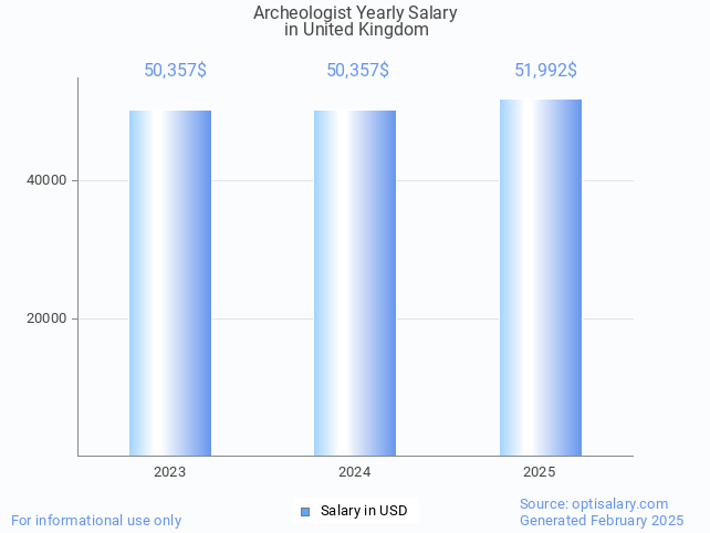 archeologist salary in united kingdom 2025 archeologist salary in united kingdom 2025