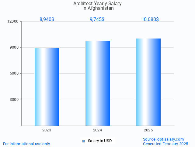 architect salary in afghanistan 2025 architect salary in afghanistan 2025