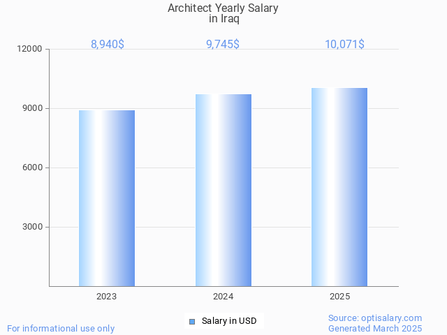 architect salary in iraq 2025 architect salary in iraq 2025
