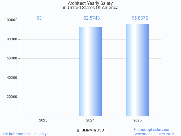 architect salary in united states of america 2025 architect salary in united states of america 2025
