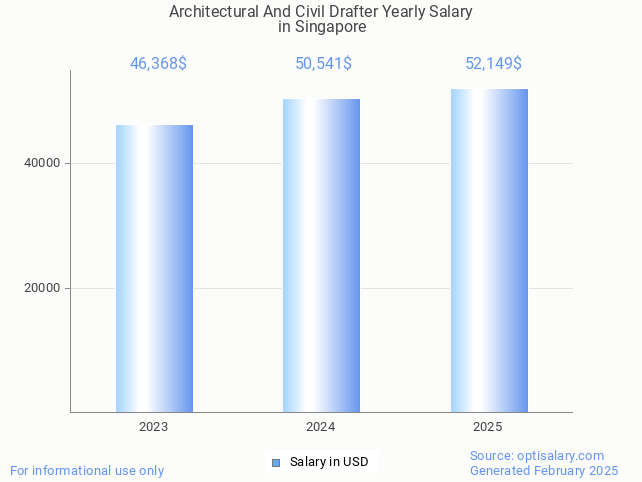 architectural and civil drafter salary in singapore 2025