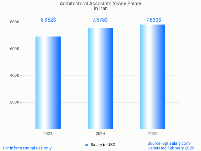 architectural associate salary in iran 2025 architectural associate salary in iran 2025