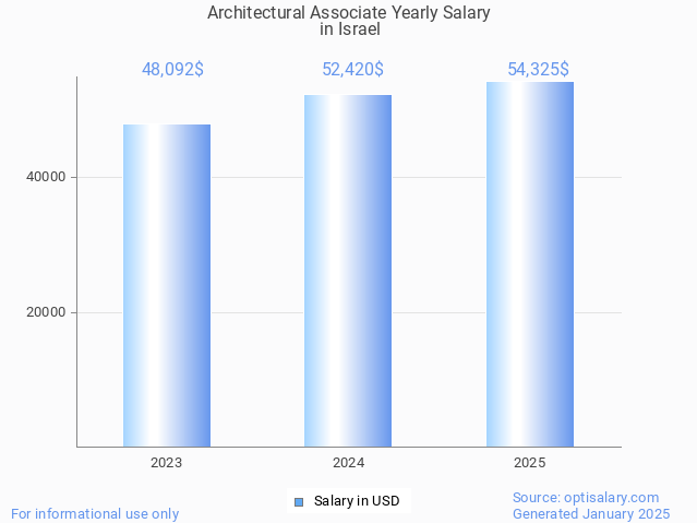 architectural associate salary in israel 2025 architectural associate salary in israel 2025