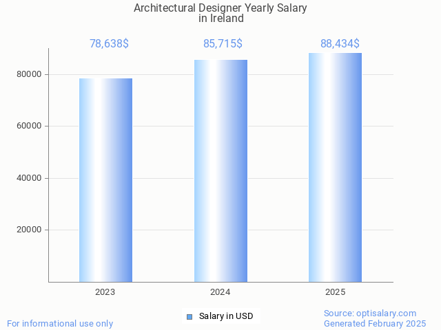 architectural designer salary in ireland 2025 architectural designer salary in ireland 2025