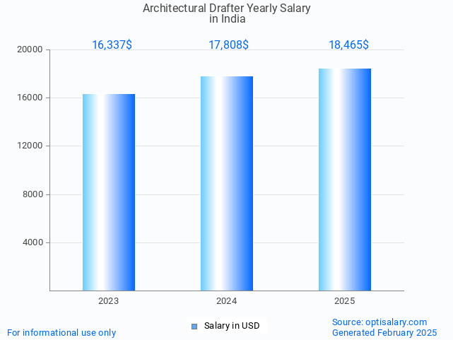 architectural drafter salary in india 2025 architectural drafter salary in india 2025