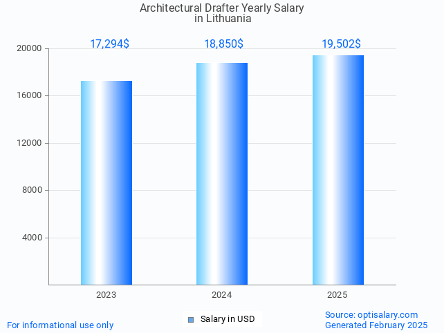 architectural drafter salary in lithuania 2025 architectural drafter salary in lithuania 2025