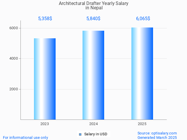 architectural drafter salary in nepal 2025 architectural drafter salary in nepal 2025