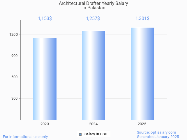 architectural drafter salary in pakistan 2025 architectural drafter salary in pakistan 2025