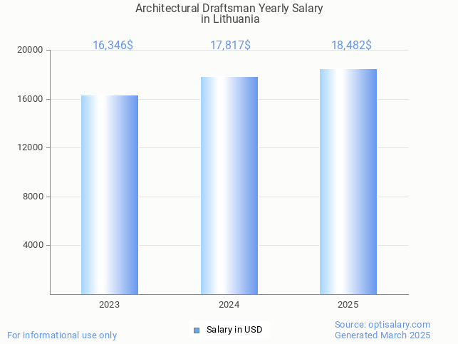 architectural draftsman salary in lithuania 2025 architectural draftsman salary in lithuania 2025