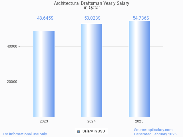 architectural draftsman salary in qatar 2025 architectural draftsman salary in qatar 2025