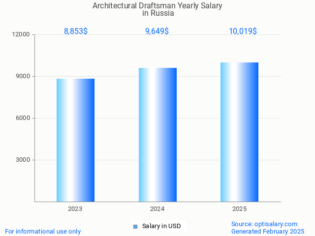 architectural draftsman salary in russia 2025 architectural draftsman salary in russia 2025