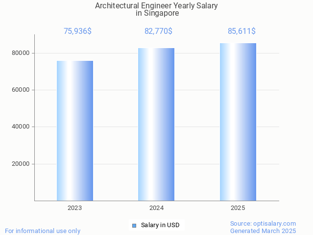 architectural engineer salary in singapore 2025 architectural engineer salary in singapore 2025