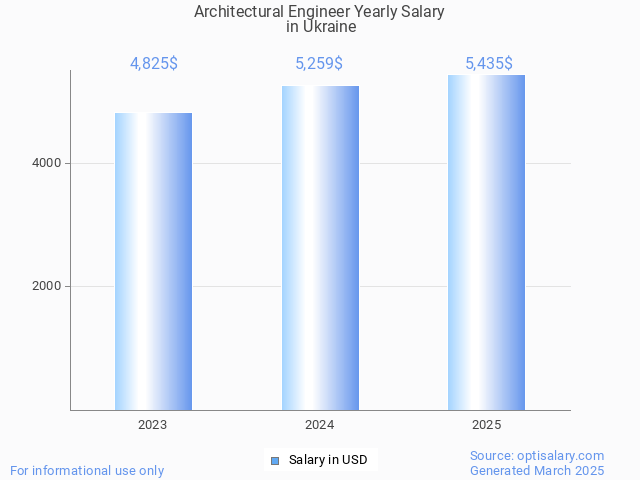 architectural engineer salary in ukraine 2025 architectural engineer salary in ukraine 2025