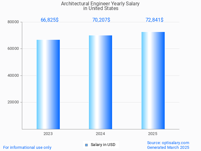architectural engineer salary in united states 2025
