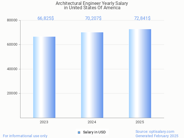 architectural engineer salary in united states of america 2025 architectural engineer salary in united states of america 2025