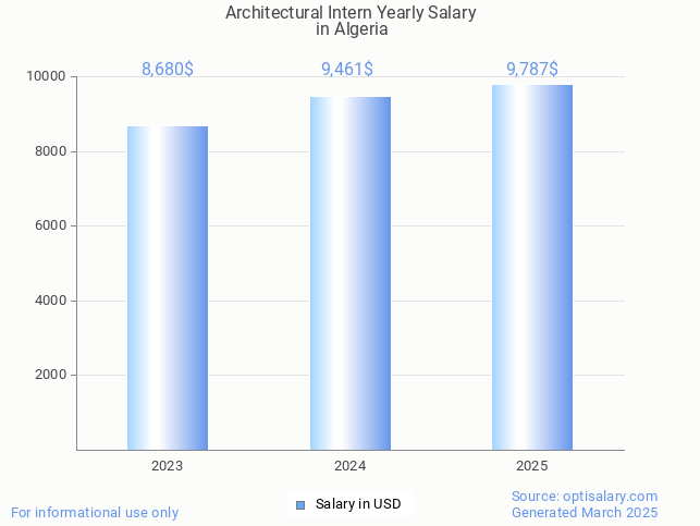 architectural intern salary in algeria 2025 architectural intern salary in algeria 2025
