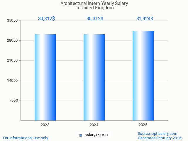 architectural intern salary in united kingdom 2025 architectural intern salary in united kingdom 2025