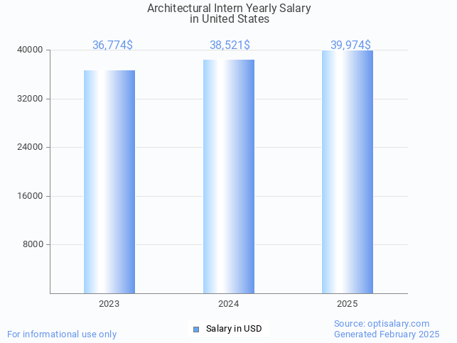 architectural intern salary in united states 2025 architectural intern salary in united states 2025