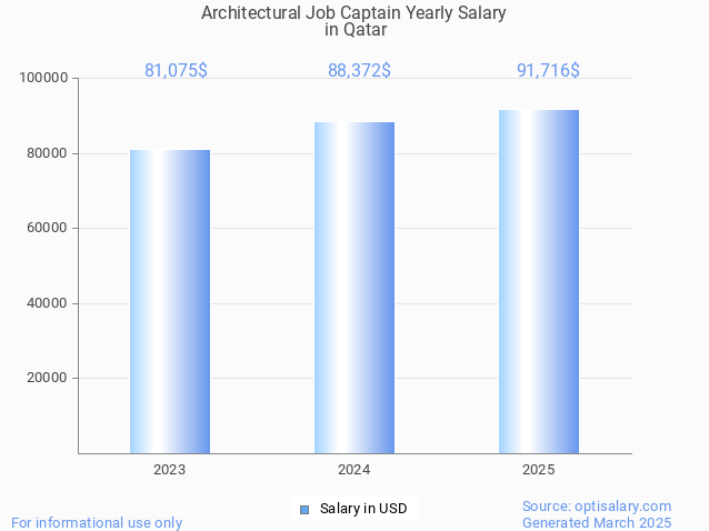 architectural job captain salary in qatar 2025 architectural job captain salary in qatar 2025