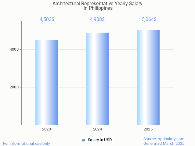 architectural representative salary in philippines 2025