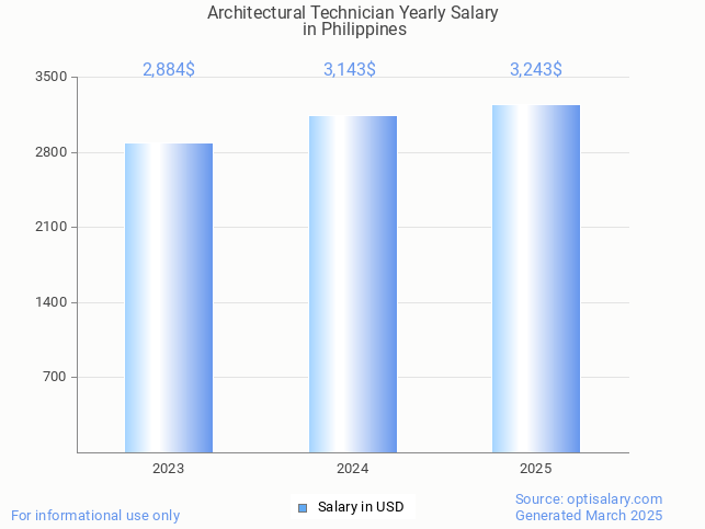 architectural technician salary in philippines 2025 architectural technician salary in philippines 2025