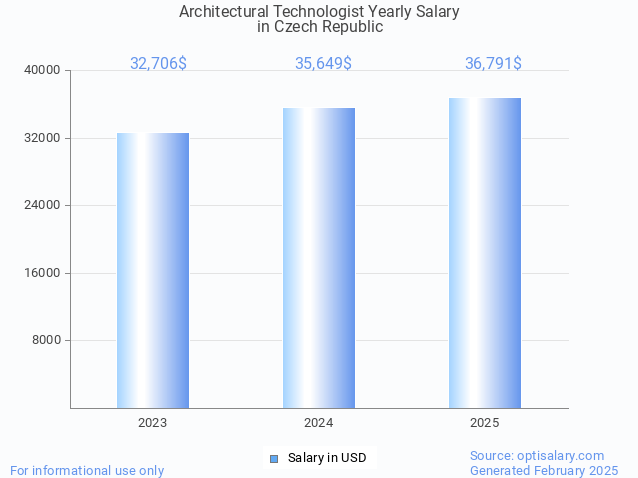 architectural technologist salary in czech republic 2025 architectural technologist salary in czech republic 2025