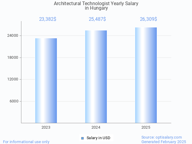architectural technologist salary in hungary 2025