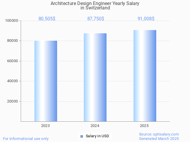 architecture design engineer salary in switzerland 2025 architecture design engineer salary in switzerland 2025