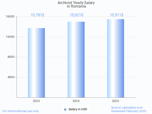 archivist salary in romania 2025 archivist salary in romania 2025