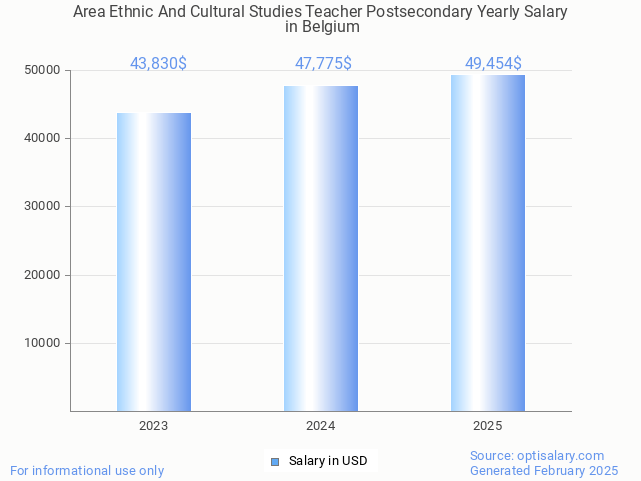 area ethnic and cultural studies teacher postsecondary salary in belgium 2025 area ethnic and cultural studies teacher postsecondary salary in belgium 2025