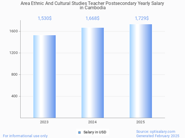 area ethnic and cultural studies teacher postsecondary salary in cambodia 2025 area ethnic and cultural studies teacher postsecondary salary in cambodia 2025