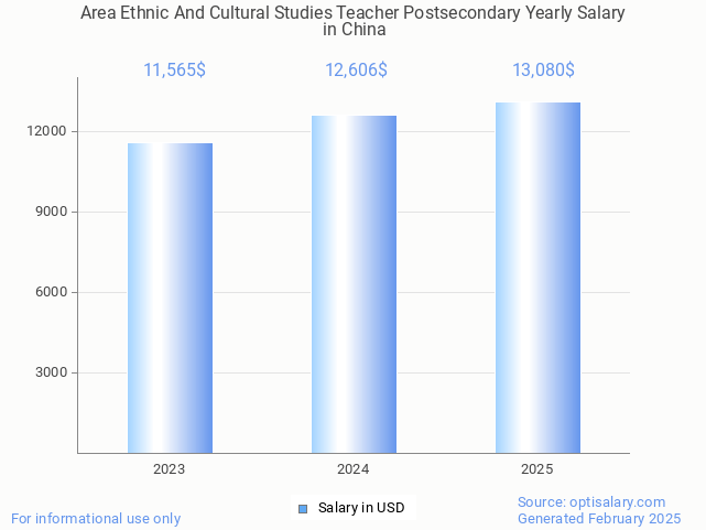 area ethnic and cultural studies teacher postsecondary salary in china 2025 area ethnic and cultural studies teacher postsecondary salary in china 2025