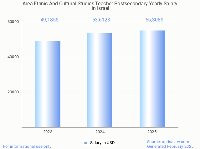 area ethnic and cultural studies teacher postsecondary salary in israel 2025 area ethnic and cultural studies teacher postsecondary salary in israel 2025