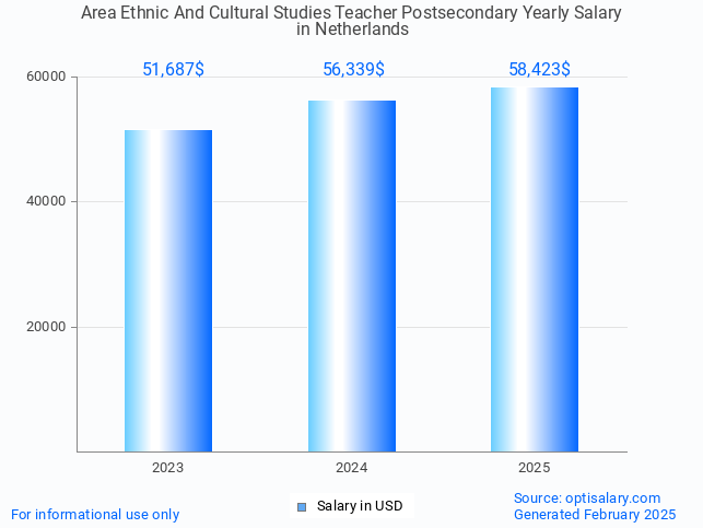 area ethnic and cultural studies teacher postsecondary salary in netherlands 2025