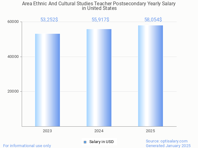 area ethnic and cultural studies teacher postsecondary salary in united states 2025 area ethnic and cultural studies teacher postsecondary salary in united states 2025