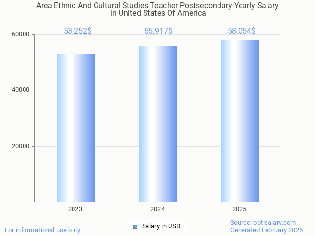 area ethnic and cultural studies teacher postsecondary salary in united states of america 2025