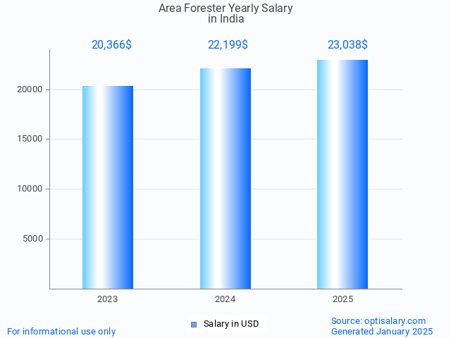 area forester salary in india 2025