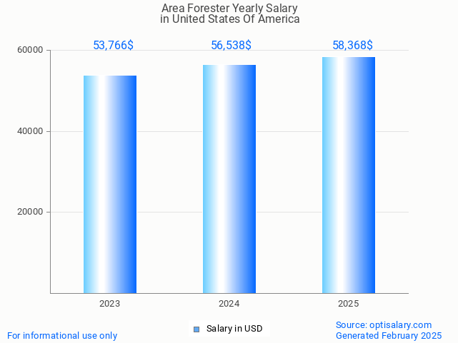 area forester salary in united states of america 2025 area forester salary in united states of america 2025