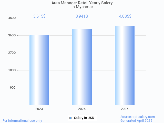 area manager retail salary in myanmar 2025 area manager retail salary in myanmar 2025