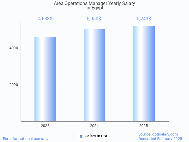 area operations manager salary in egypt 2025