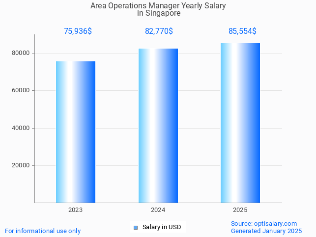 area operations manager salary in singapore 2025 area operations manager salary in singapore 2025