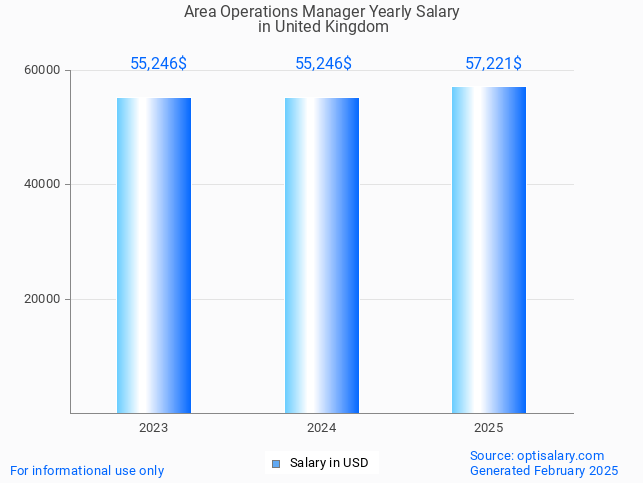 area operations manager salary in united kingdom 2025 area operations manager salary in united kingdom 2025