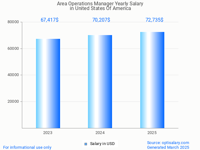 area operations manager salary in united states of america 2025 area operations manager salary in united states of america 2025
