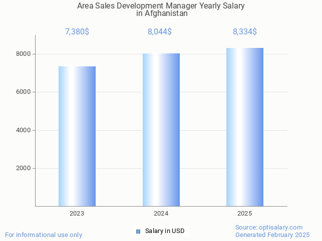 area sales development manager salary in afghanistan 2025 area sales development manager salary in afghanistan 2025